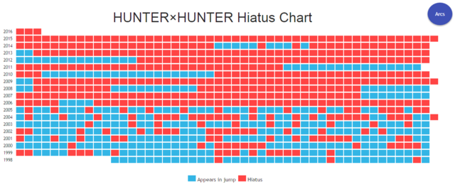 Hunter x Hunter: Criador fala sobre nova pausa no mangá